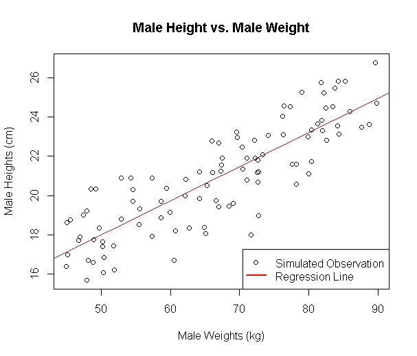 Male height and weight plot.
